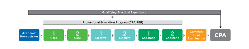 Cpa Pathway Chart